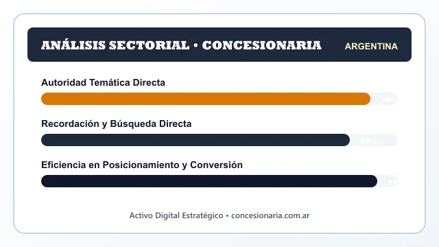 Análisis sectorial y posicionamiento estratégico para Concesionaria